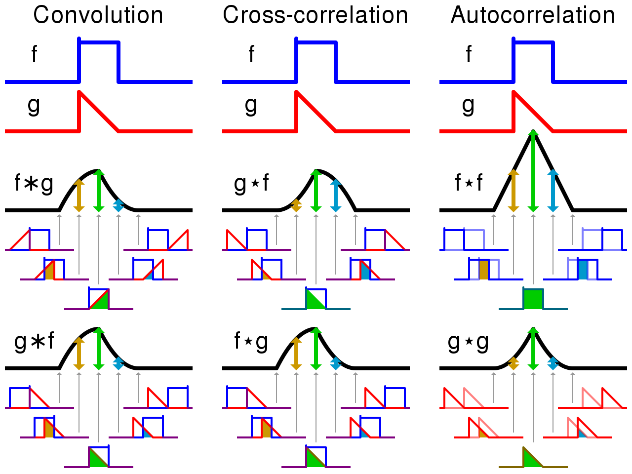 convolution-correlation