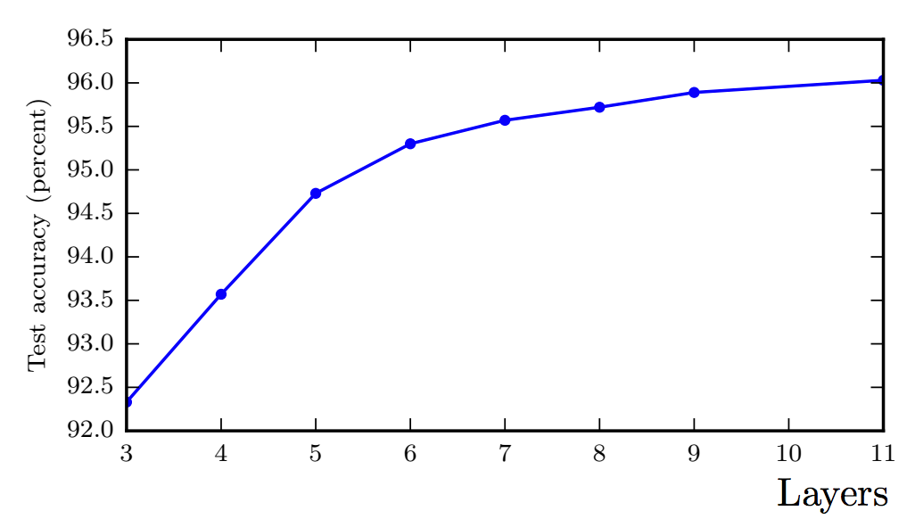 accuracy-vs-depth