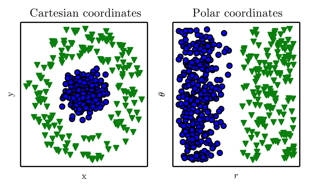 coordinate-transformation