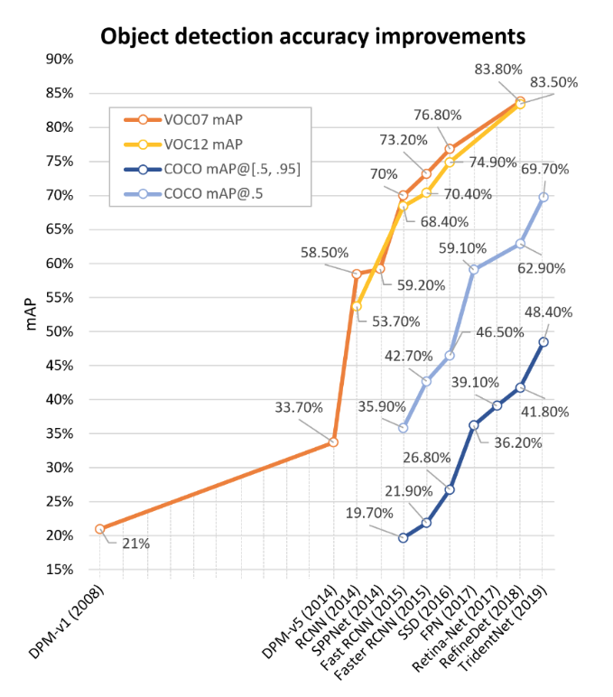 object-detection-accuracy-over-time