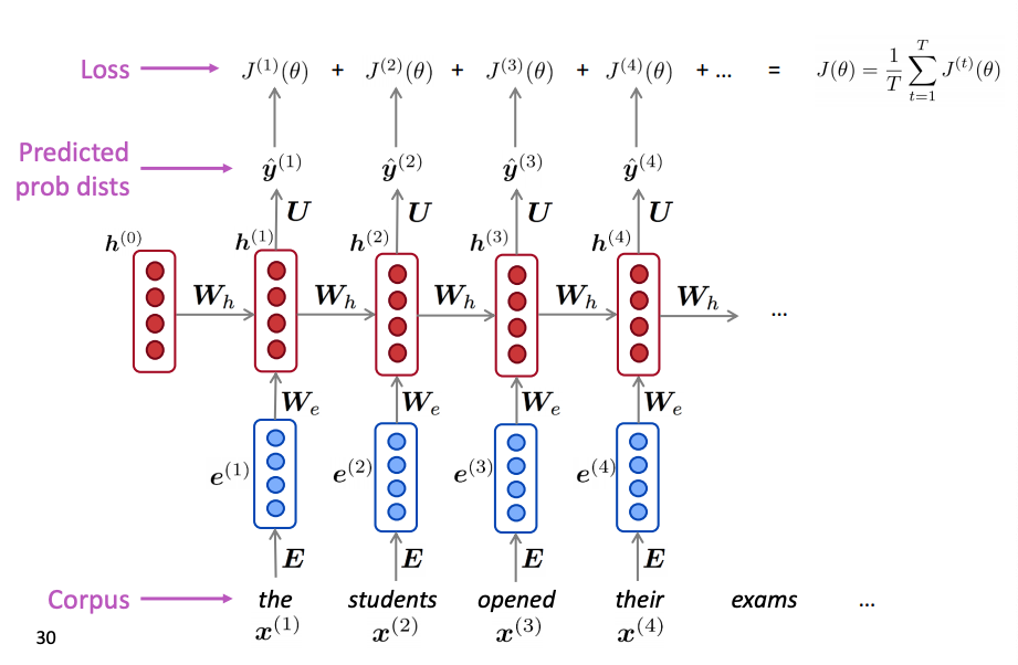 rnn-language-model-loss