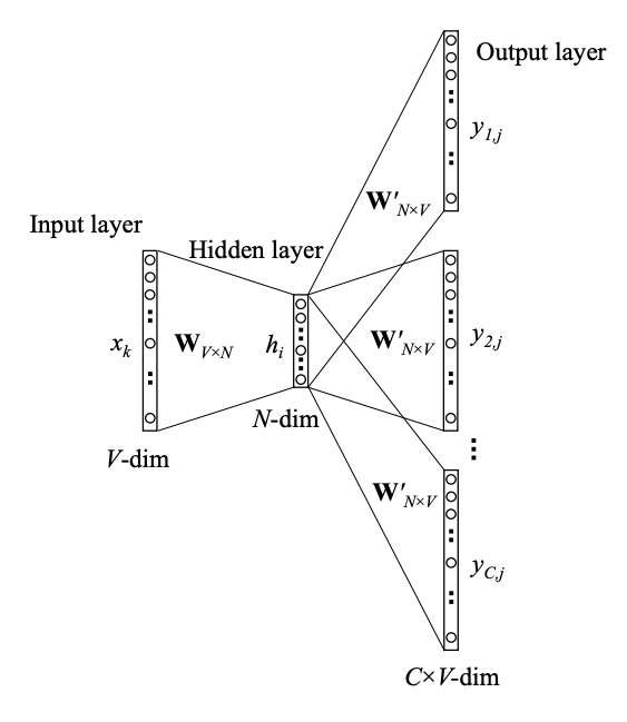 word2vec-network