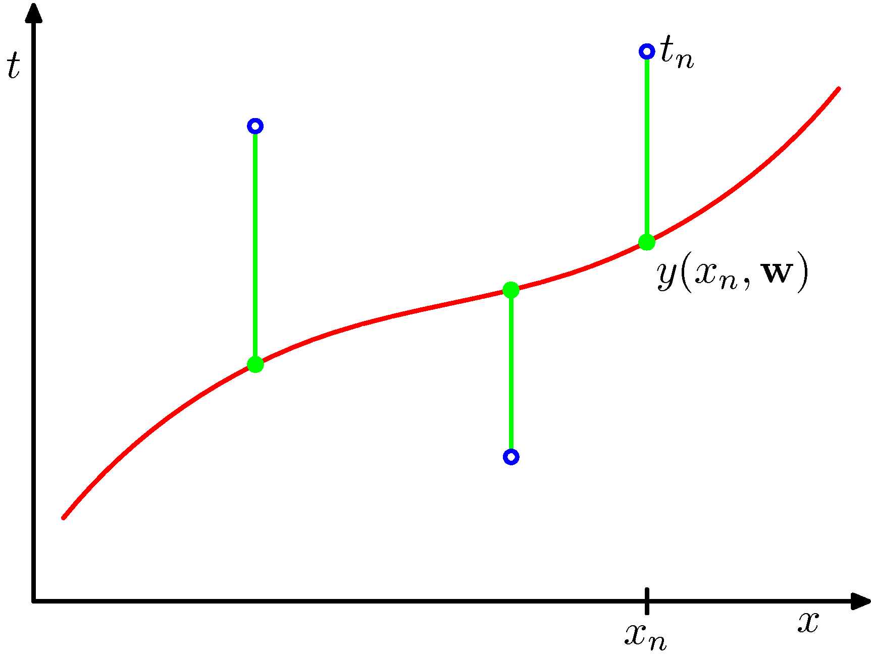 Loss Function