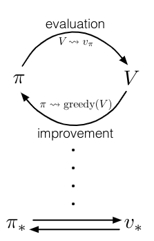 generalized-policy-iteration